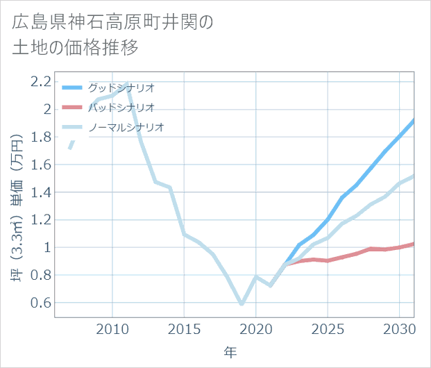 広島県神石高原町井関の土地価格推移