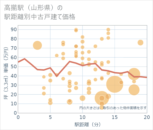 高擶駅(山形県)の徒歩距離別の中古戸建て坪単価