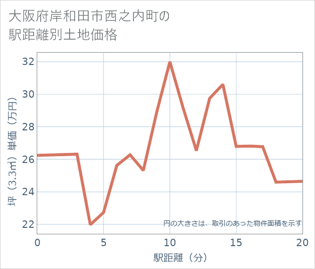大阪府岸和田市西之内町の徒歩距離別の土地坪単価