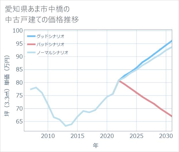 愛知県あま市中橋の中古戸建て価格推移