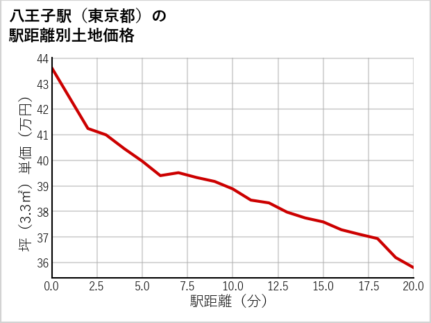 八王子駅（東京都）の徒歩距離別の土地坪単価