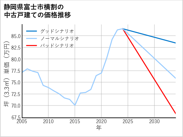 静岡県富士市横割の中古戸建て価格推移