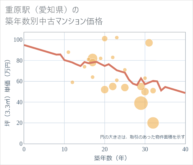 重原駅(愛知県)の築年数別の中古マンション坪単価