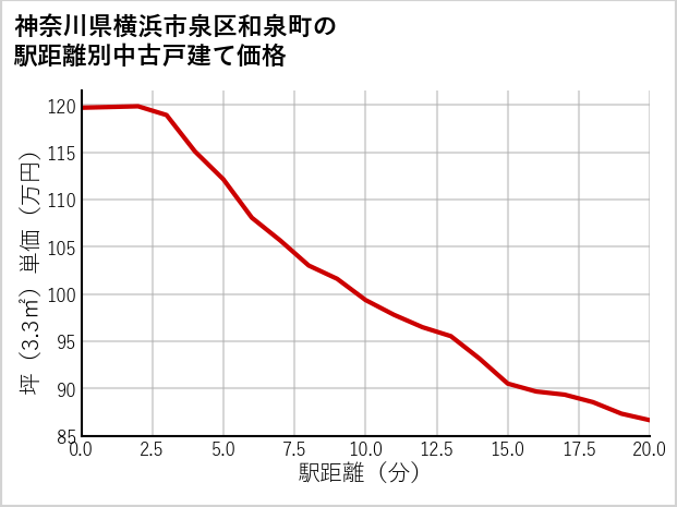 神奈川県横浜市泉区和泉町の徒歩距離別の中古戸建て坪単価