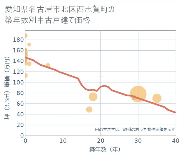 愛知県名古屋市北区西志賀町の築年数別の中古戸建て坪単価