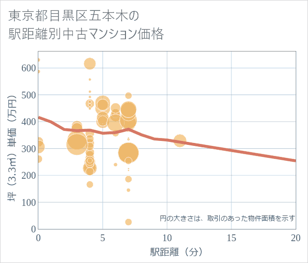 東京都目黒区五本木の徒歩距離別の中古マンション坪単価