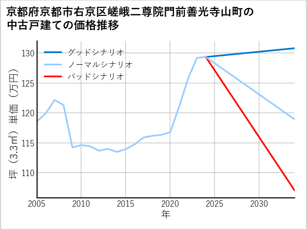 京都府京都市右京区嵯峨二尊院門前善光寺山町の中古戸建て価格推移