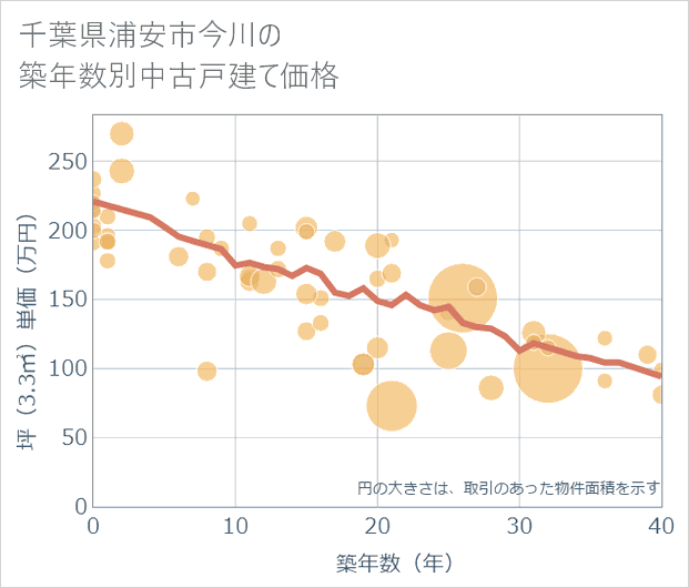 千葉県浦安市今川の築年数別の中古戸建て坪単価