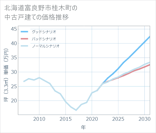 北海道富良野市桂木町の中古戸建て価格推移
