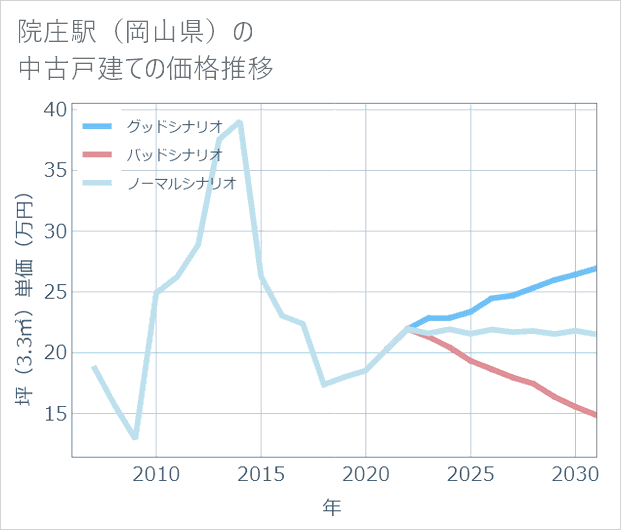 院庄駅(岡山県)の中古戸建て価格推移