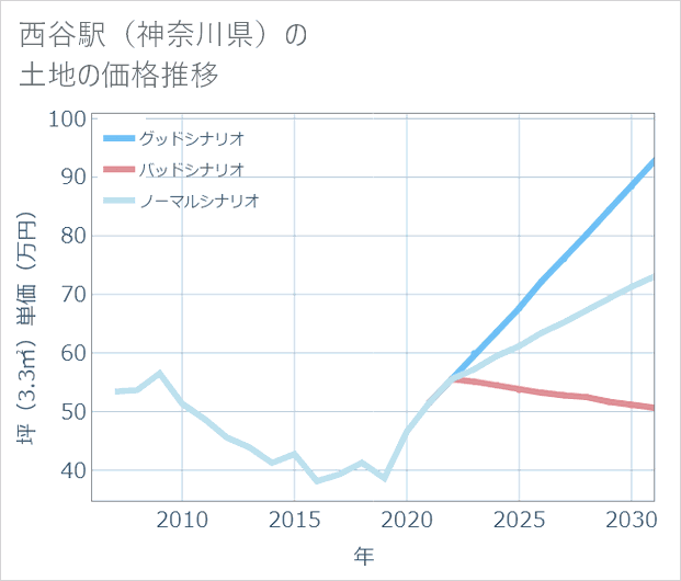 西谷駅(神奈川県)の土地価格推移