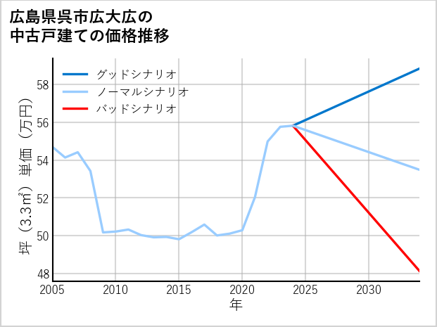 広島県呉市広大広の中古戸建て価格推移