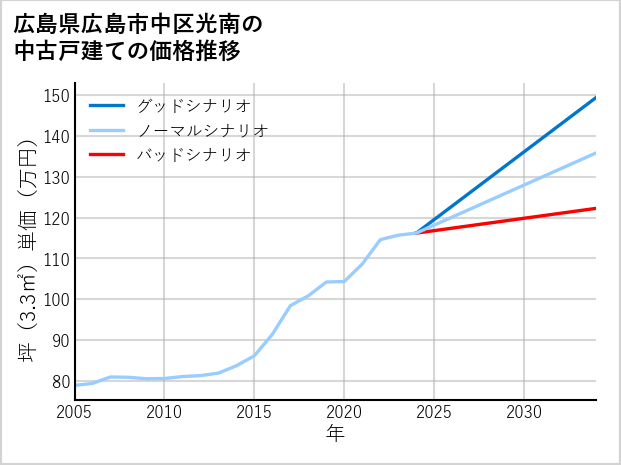 広島県広島市中区光南の中古戸建て価格推移