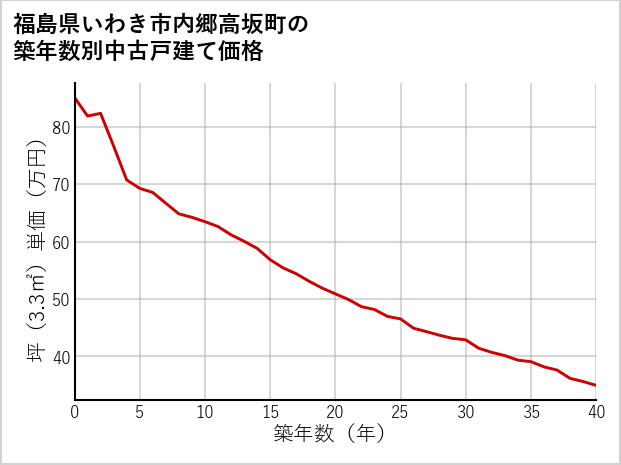 福島県いわき市内郷高坂町の築年数別の中古戸建て坪単価