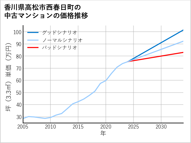 香川県高松市西春日町の中古マンション価格推移