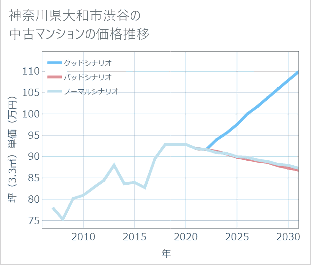 神奈川県大和市渋谷の中古マンション価格推移