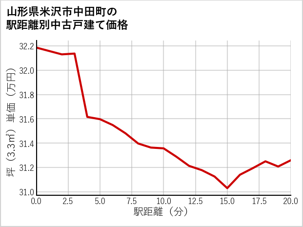 山形県米沢市中田町の徒歩距離別の中古戸建て坪単価