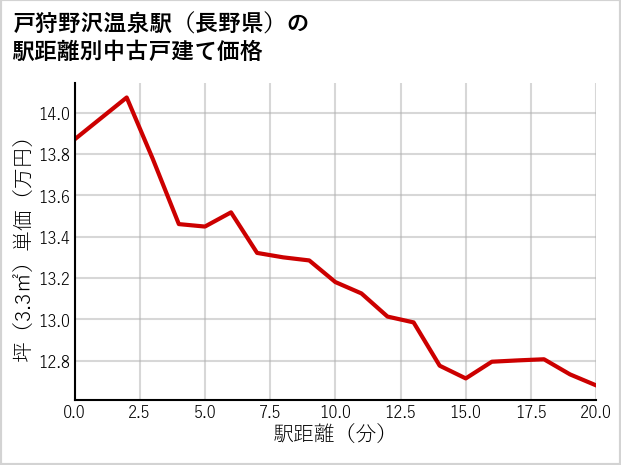 戸狩野沢温泉駅（長野県）の徒歩距離別の中古戸建て坪単価