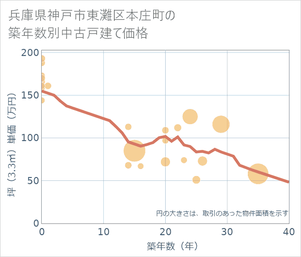 兵庫県神戸市東灘区本庄町の築年数別の中古戸建て坪単価