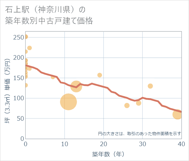 石上駅(神奈川県)の築年数別の中古戸建て坪単価