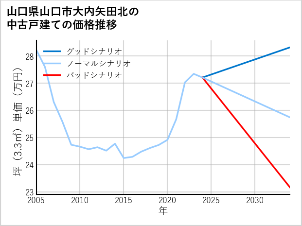 山口県山口市大内矢田北の中古戸建て価格推移