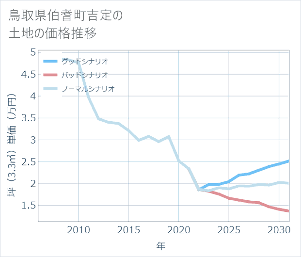 鳥取県伯耆町吉定の土地価格推移