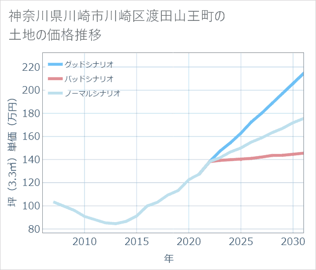 神奈川県川崎市川崎区渡田山王町の土地価格推移