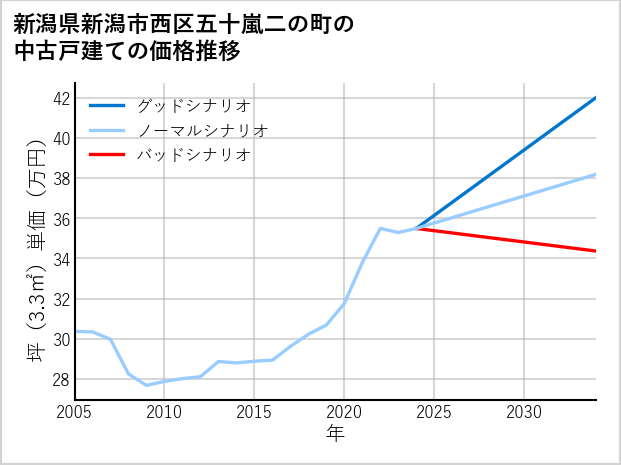 新潟県新潟市西区五十嵐二の町の中古戸建て価格推移