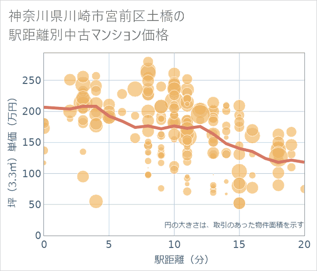 神奈川県川崎市宮前区土橋の徒歩距離別の中古マンション坪単価