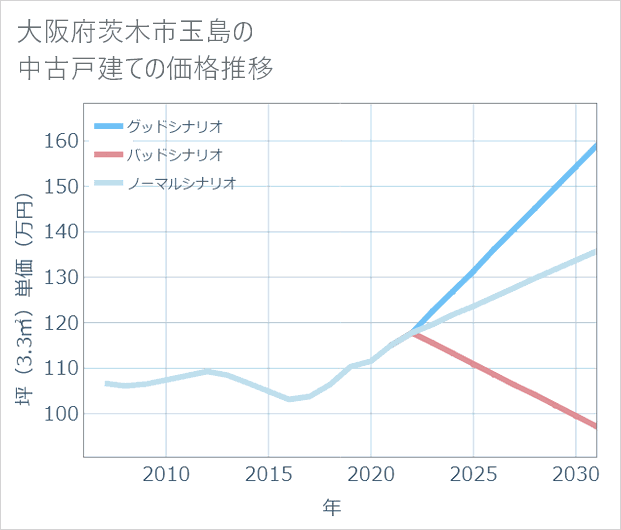 大阪府茨木市玉島の中古戸建て価格推移