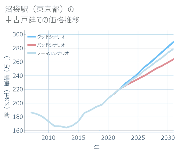 沼袋駅(東京都)の中古戸建て価格推移