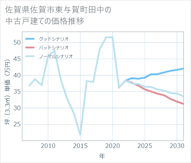佐賀県佐賀市東与賀町田中の中古戸建て価格推移