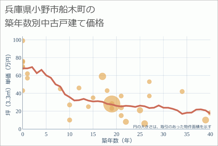 兵庫県小野市船木町の築年数別の中古戸建て坪単価