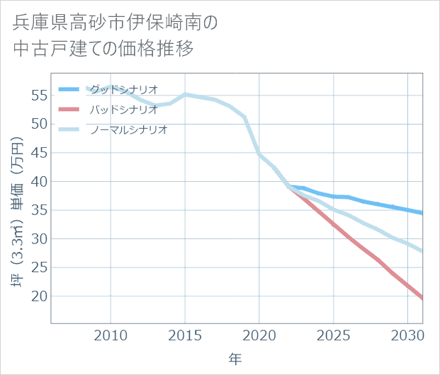 兵庫県高砂市伊保崎南の中古戸建て価格推移