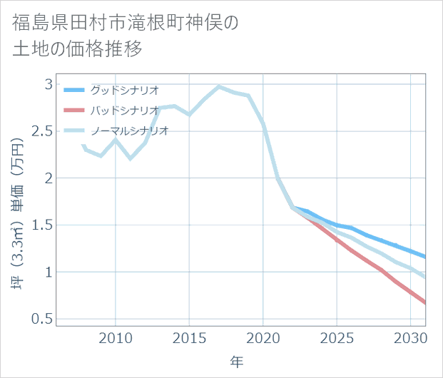 福島県田村市滝根町神俣の土地価格推移