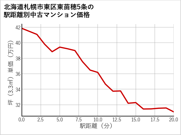 北海道札幌市東区東苗穂5条の徒歩距離別の中古マンション坪単価