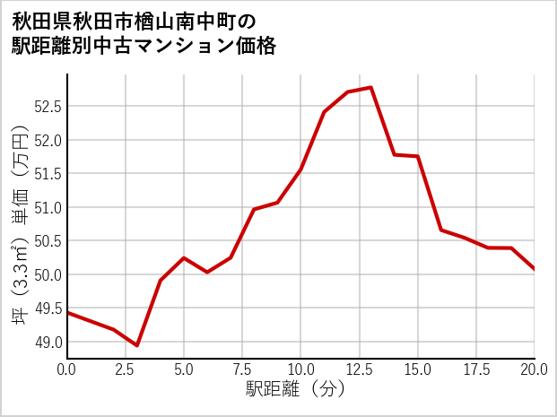 秋田県秋田市楢山南中町の徒歩距離別の中古マンション坪単価