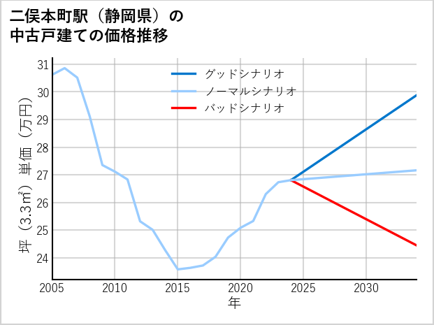 二俣本町駅（静岡県）の中古戸建て価格推移