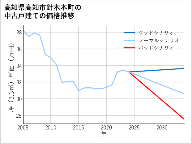 高知県高知市針木本町の中古戸建て価格推移