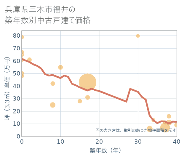 兵庫県三木市福井の築年数別の中古戸建て坪単価