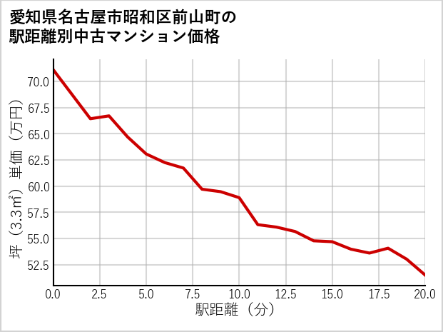 愛知県名古屋市昭和区前山町の徒歩距離別の中古マンション坪単価