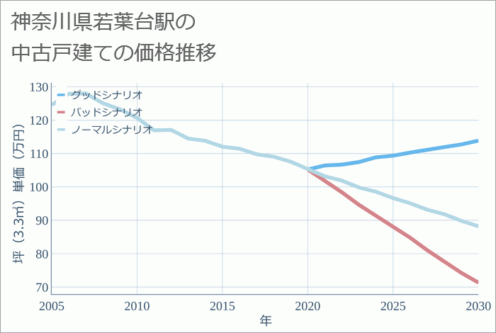 若葉台駅（神奈川県）の中古戸建て価格推移