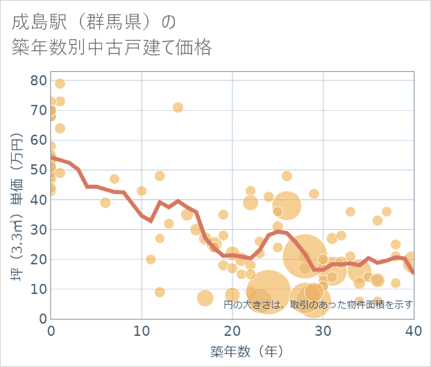 成島駅(群馬県)の築年数別の中古戸建て坪単価