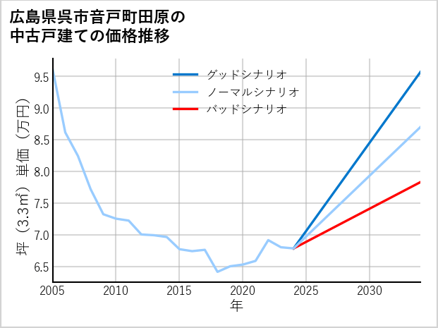 広島県呉市音戸町田原の中古戸建て価格推移