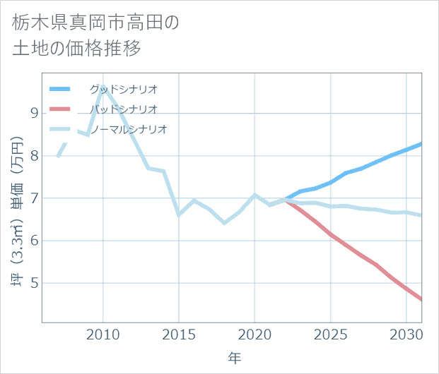 栃木県真岡市高田の土地価格推移