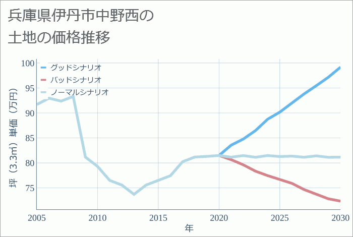 兵庫県伊丹市中野西の土地価格推移