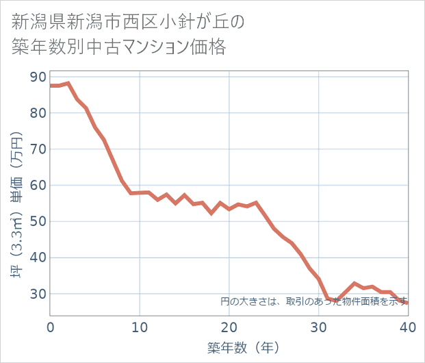 新潟県新潟市西区小針が丘の築年数別の中古マンション坪単価