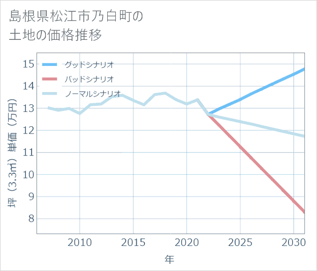 島根県松江市乃白町の土地価格推移