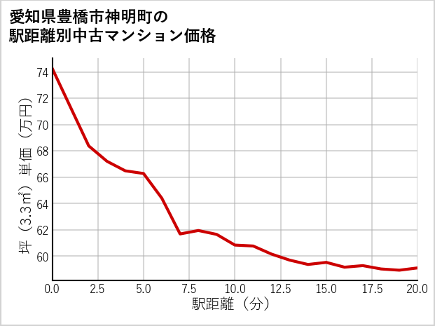 愛知県豊橋市神明町の徒歩距離別の中古マンション坪単価
