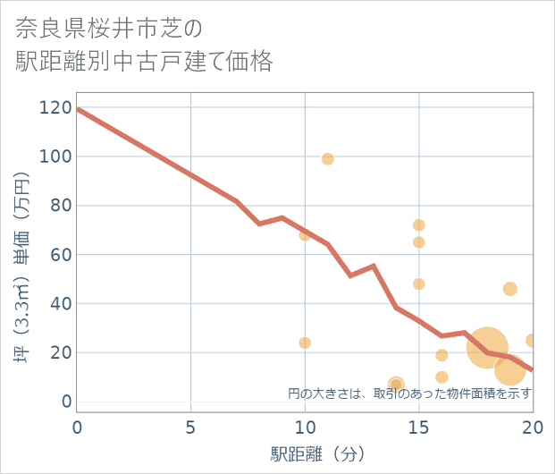 奈良県桜井市芝の徒歩距離別の中古戸建て坪単価